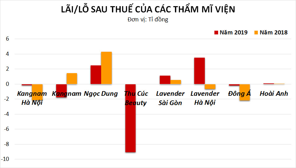 Thị trường thẩm mĩ: Thu Cúc tăng trưởng từng ngày nhưng Lavender từng tắm trắng cho Ngọc Trinh mới là quán quân lợi nhuận - Ảnh 2. Thị trường thẩm mĩ: Thu Cúc tăng trưởng từng ngày nhưng Lavender từng tắm trắng cho Ngọc Trinh mới là quán quân lợi nhuận - Ảnh 2.
