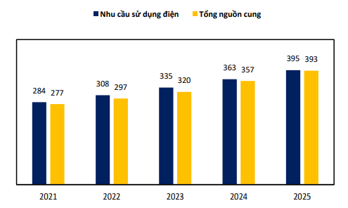 Việt Nam thiếu 5.000 MW/năm, doanh nghiệp ngành điện nào đang chiếm ưu thế? - Ảnh 1. Việt Nam thiếu 5.000 MW/năm, doanh nghiệp ngành điện nào đang chiếm ưu thế? - Ảnh 1.