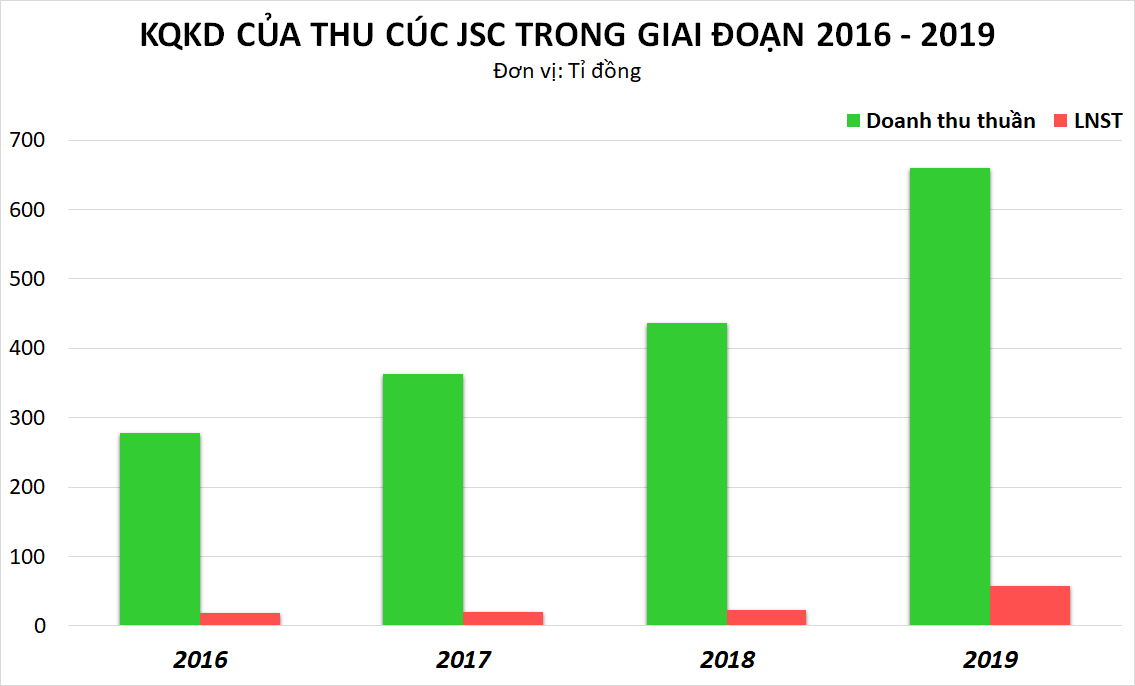 Thị trường thẩm mĩ: Thu Cúc tăng trưởng từng ngày nhưng Lavender từng tắm trắng cho Ngọc Trinh mới là quán quân lợi nhuận - Ảnh 4. Thị trường thẩm mĩ: Thu Cúc tăng trưởng từng ngày nhưng Lavender từng tắm trắng cho Ngọc Trinh mới là quán quân lợi nhuận - Ảnh 4.