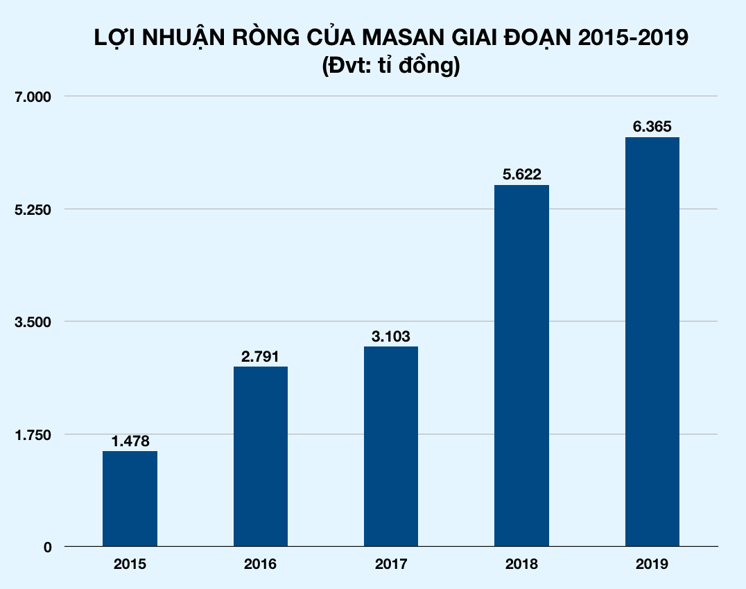 Masan tin rằng doanh thu năm 2020 sẽ tăng trưởng hai con số nhờ mì gói, thịt mát được dùng nhiều do dịch Covid-19 - Ảnh 3. Masan tin rằng doanh thu năm 2020 sẽ tăng trưởng hai con số nhờ mì gói, thịt mát được dùng nhiều do dịch Covid-19 - Ảnh 3.