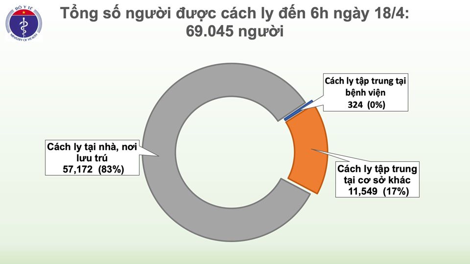 Cập nhật tình hình virus corona ở Việt Nam sáng 18/4: Tròn 48 giờ không có ca nhiễm mới, 17 bệnh nhân đã âm tính - Ảnh 2.