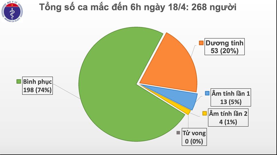 Cập nhật tình hình virus corona ở Việt Nam sáng 18/4: Tròn 48 giờ không có ca nhiễm mới, 17 bệnh nhân đã âm tính - Ảnh 1.