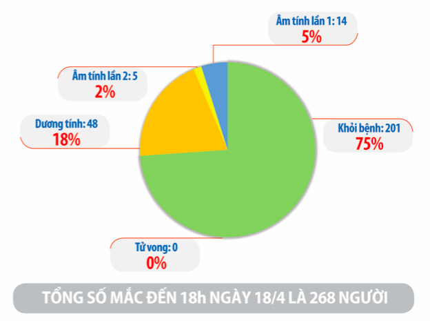 Cập nhật tình hình virus corona ở Việt Nam tối 18/4: Các ca bệnh nặng đều được điều trị thành công, 75% bệnh nhân đã khỏi bệnh - Ảnh 2.