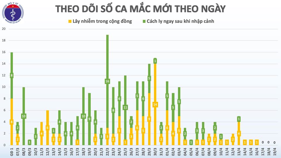 Cập nhật tình hình virus corona ở Việt Nam tối 19/4: Nhiều tín hiệu khả quan - Ảnh 2. Cập nhật tình hình virus corona ở Việt Nam tối 19/4: Nhiều tín hiệu khả quan - Ảnh 2.