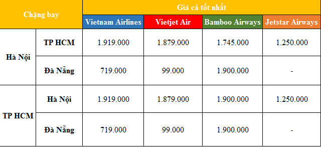 Giá vé máy bay nội địa tăng cao - Ảnh 1. Giá vé máy bay nội địa tăng cao - Ảnh 1.