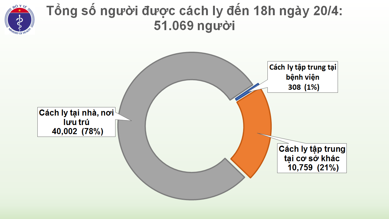 Cập nhật tình hình virus corona ở Việt Nam tối 20/4: Thêm 12 ca khỏi bệnh hôm nay, nước ta đã chữa khỏi 80% tổng số bệnh nhân - Ảnh 2. Cập nhật tình hình virus corona ở Việt Nam tối 20/4: Thêm 12 ca khỏi bệnh hôm nay, nước ta đã chữa khỏi 80% tổng số bệnh nhân - Ảnh 2.