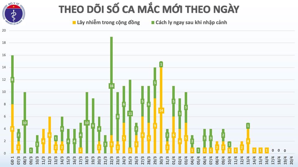 Cập nhật tình hình virus corona ở Việt Nam sáng 20/4: Tròn 4 ngày không có ca nhiễm mới, 20 bệnh nhân đã âm tính - Ảnh 1. Cập nhật tình hình virus corona ở Việt Nam sáng 20/4: Tròn 4 ngày không có ca nhiễm mới, 20 bệnh nhân đã âm tính - Ảnh 1.