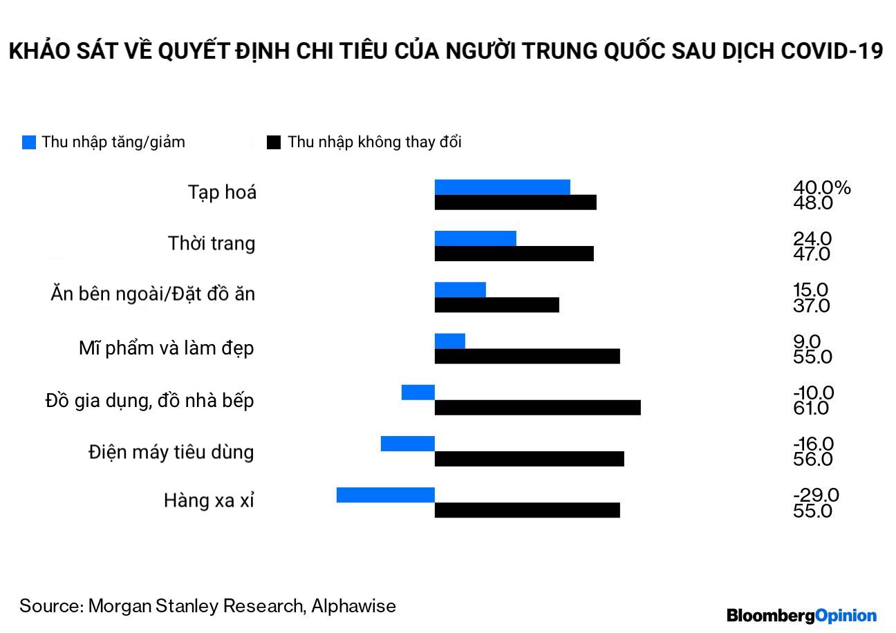 Không ‘mua sắm trả thù’, người tiêu dùng Trung Quốc chỉ mua gạo, mì gói sau dịch Covid-19 - Ảnh 4. Không ‘mua sắm trả thù’, người tiêu dùng Trung Quốc chỉ mua gạo, mì gói sau dịch Covid-19 - Ảnh 4.
