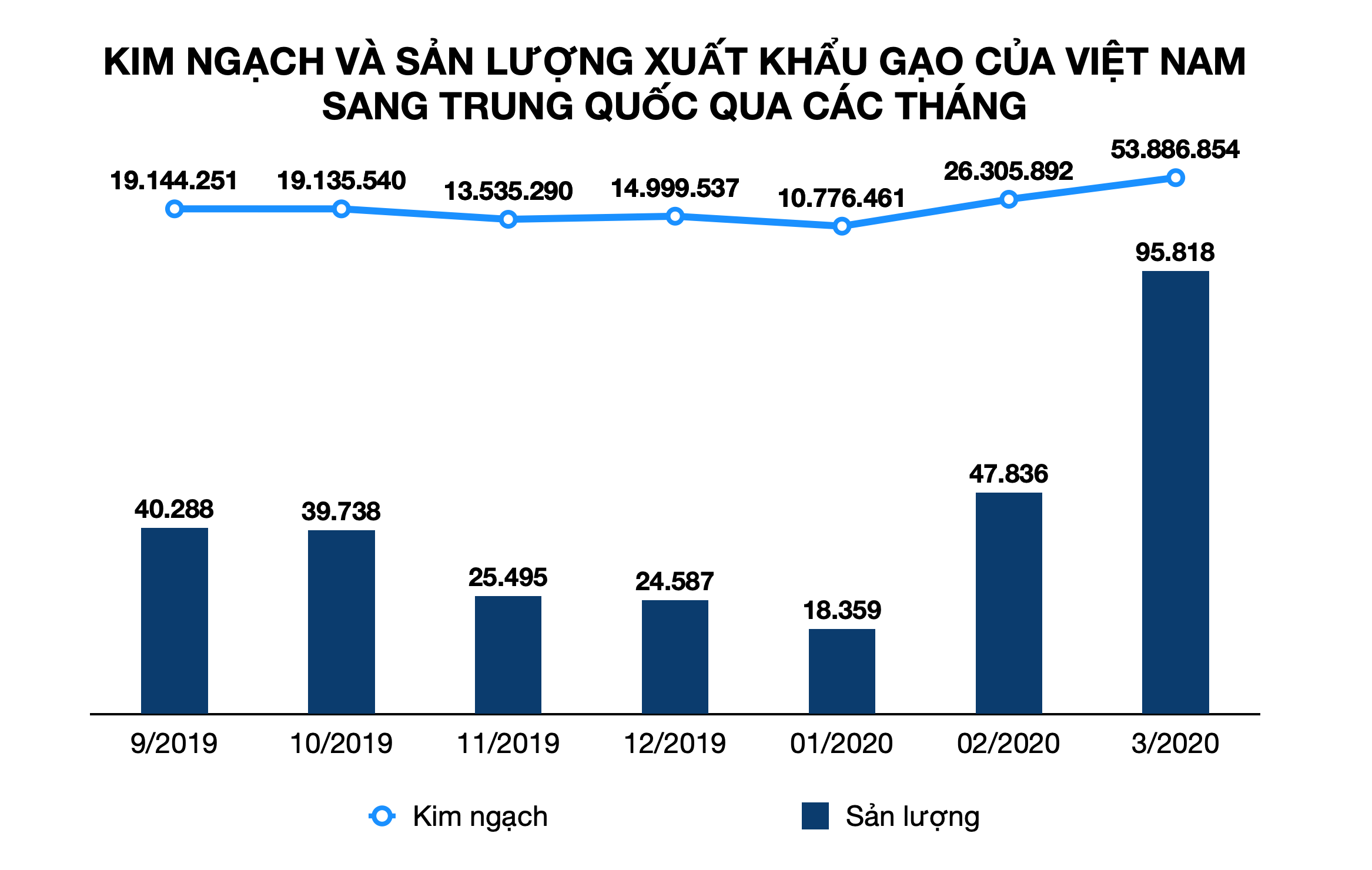 Trung Quốc mua hơn 1/10 gạo xuất khẩu của Việt Nam với giá 13.200 đồng/kg - Ảnh 1.