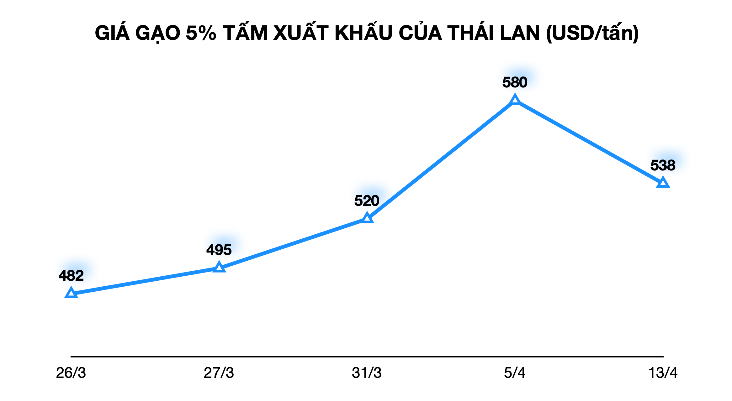 Trung Quốc mua hơn 1/10 gạo xuất khẩu của Việt Nam với giá 13.200 đồng/kg - Ảnh 2.
