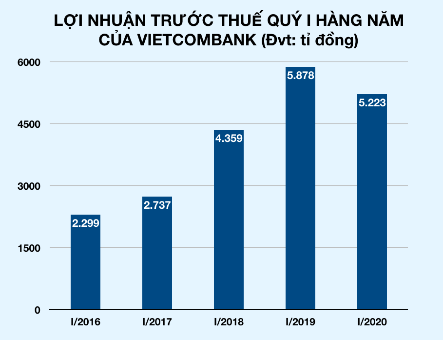 Lợi nhuận quý I Vietcombank giảm 655 tỉ giữa dịch Covid-19 - Ảnh 2. Lợi nhuận quý I Vietcombank giảm 655 tỉ giữa dịch Covid-19 - Ảnh 2.