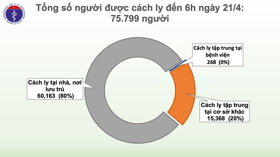 Cập nhật tình hình virus corona ở Việt Nam sáng 21/4: Tròn 5 ngày không có ca nhiễm mới, còn điều trị 53 bệnh nhân - Ảnh 3. Cập nhật tình hình virus corona ở Việt Nam sáng 21/4: Tròn 5 ngày không có ca nhiễm mới, còn điều trị 53 bệnh nhân - Ảnh 3.