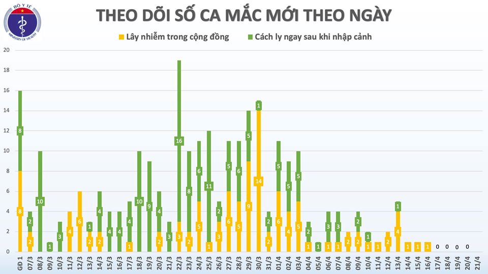 Cập nhật tình hình virus corona ở Việt Nam sáng 21/4: Tròn 5 ngày không có ca nhiễm mới, còn điều trị 53 bệnh nhân - Ảnh 1. Cập nhật tình hình virus corona ở Việt Nam sáng 21/4: Tròn 5 ngày không có ca nhiễm mới, còn điều trị 53 bệnh nhân - Ảnh 1.
