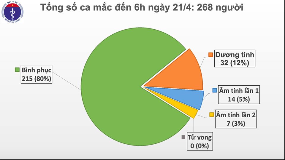 Cập nhật tình hình virus corona ở Việt Nam sáng 21/4: Tròn 5 ngày không có ca nhiễm mới, còn điều trị 53 bệnh nhân - Ảnh 2. Cập nhật tình hình virus corona ở Việt Nam sáng 21/4: Tròn 5 ngày không có ca nhiễm mới, còn điều trị 53 bệnh nhân - Ảnh 2.