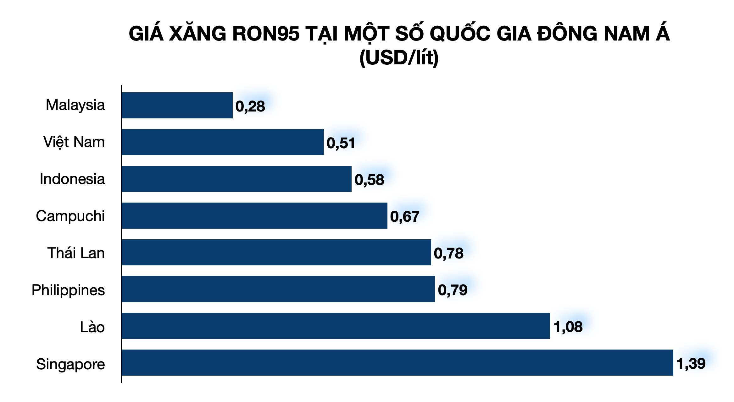 Giá xăng Việt Nam rẻ thứ 20 thế giới, rẻ thứ nhì ASEAN - Ảnh 2. Giá xăng Việt Nam rẻ thứ 20 thế giới, rẻ thứ nhì ASEAN - Ảnh 2.