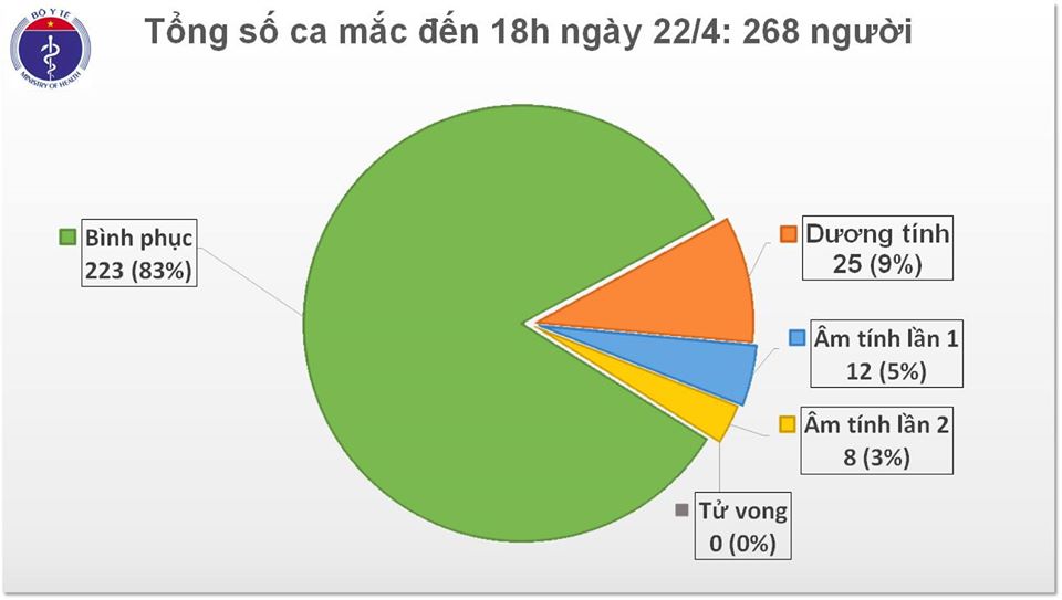 Cập nhật tình hình virus corona ở Việt Nam tối 22/4: 6,5 ngày không có ca nhiễm mới, 83% tổng số bệnh nhân đã khỏi bệnh - Ảnh 2. Cập nhật tình hình virus corona ở Việt Nam tối 22/4: 6,5 ngày không có ca nhiễm mới, 83% tổng số bệnh nhân đã khỏi bệnh - Ảnh 2.