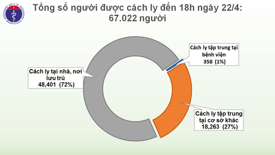 Cập nhật tình hình virus corona ở Việt Nam tối 22/4: 6,5 ngày không có ca nhiễm mới, 83% tổng số bệnh nhân đã khỏi bệnh - Ảnh 3. Cập nhật tình hình virus corona ở Việt Nam tối 22/4: 6,5 ngày không có ca nhiễm mới, 83% tổng số bệnh nhân đã khỏi bệnh - Ảnh 3.
