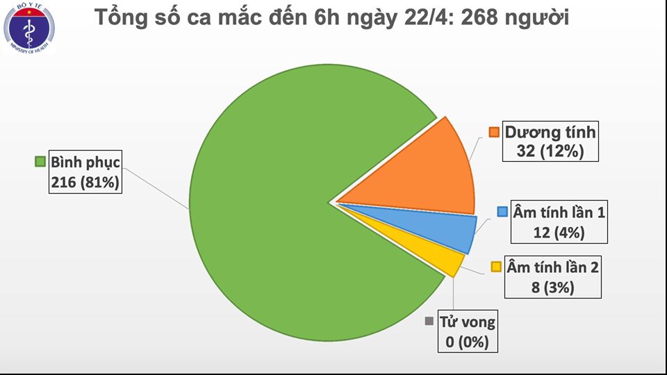Cập nhật tình hình virus corona ở Việt Nam sáng 22/4: Tròn 6 ngày liên tiếp không có ca nhiễm mới, dự kiến 6 bệnh nhân khỏi bệnh trong hôm nay - Ảnh 2. Cập nhật tình hình virus corona ở Việt Nam sáng 22/4: Tròn 6 ngày liên tiếp không có ca nhiễm mới, dự kiến 6 bệnh nhân khỏi bệnh trong hôm nay - Ảnh 2.