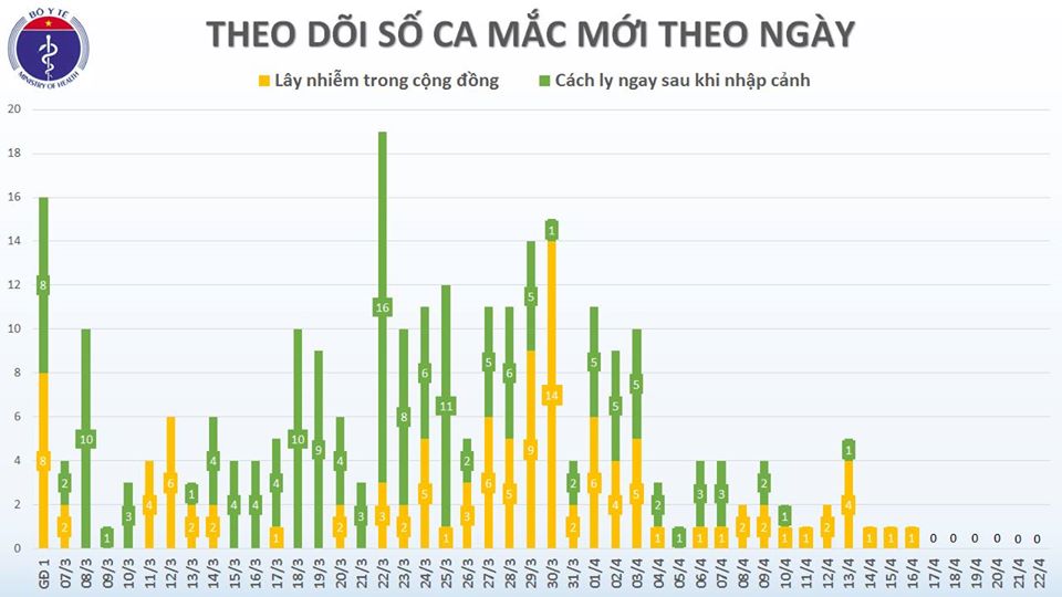 Cập nhật tình hình virus corona ở Việt Nam tối 22/4: 6,5 ngày không có ca nhiễm mới, 83% tổng số bệnh nhân đã khỏi bệnh - Ảnh 1. Cập nhật tình hình virus corona ở Việt Nam tối 22/4: 6,5 ngày không có ca nhiễm mới, 83% tổng số bệnh nhân đã khỏi bệnh - Ảnh 1.