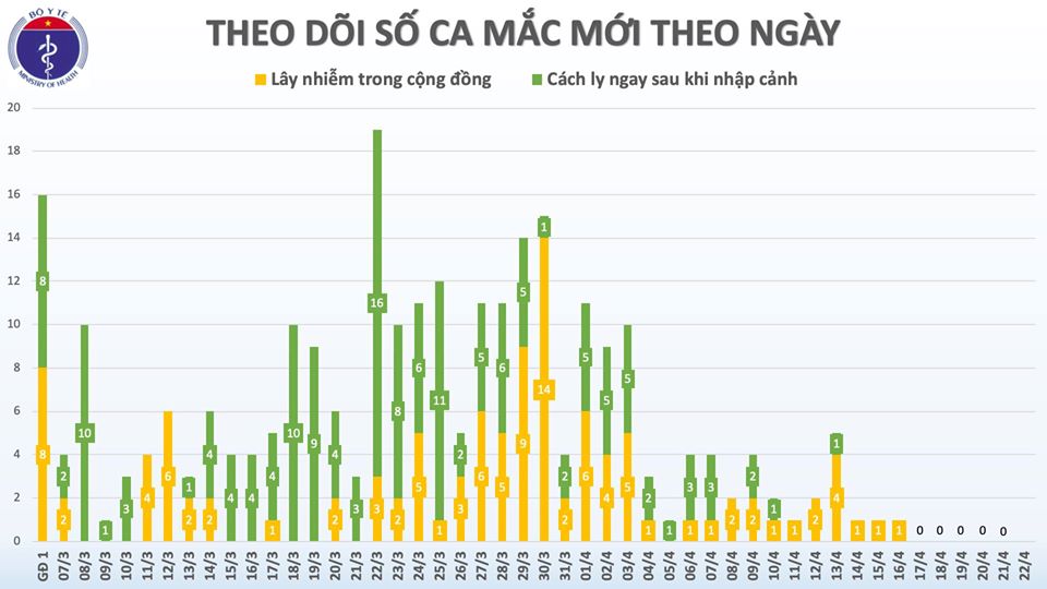 Cập nhật tình hình virus corona ở Việt Nam sáng 22/4: Tròn 6 ngày liên tiếp không có ca nhiễm mới, dự kiến 6 bệnh nhân khỏi bệnh trong hôm nay - Ảnh 1. Cập nhật tình hình virus corona ở Việt Nam sáng 22/4: Tròn 6 ngày liên tiếp không có ca nhiễm mới, dự kiến 6 bệnh nhân khỏi bệnh trong hôm nay - Ảnh 1.