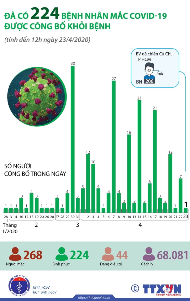 Cập nhật tình hình virus corona ở Việt Nam tối 23/4: Hơn 1 tuần không có thêm ca nhiễm mới, chỉ còn 44 bệnh nhân đang điều trị - Ảnh 2. Cập nhật tình hình virus corona ở Việt Nam tối 23/4: Hơn 1 tuần không có thêm ca nhiễm mới, chỉ còn 44 bệnh nhân đang điều trị - Ảnh 2.