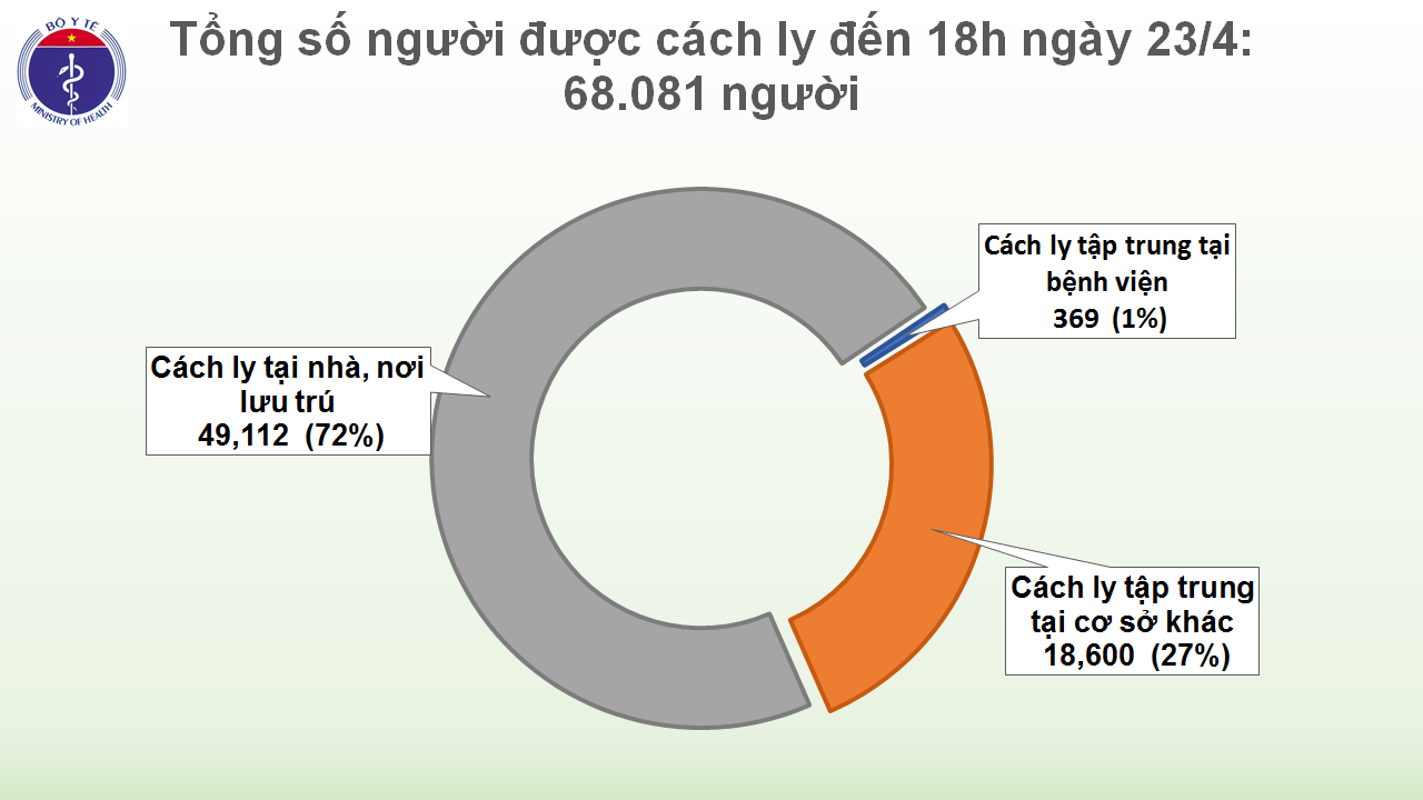 Cập nhật tình hình virus corona ở Việt Nam tối 23/4: Hơn 1 tuần không có thêm ca nhiễm mới, chỉ còn 44 bệnh nhân đang điều trị - Ảnh 6. Cập nhật tình hình virus corona ở Việt Nam tối 23/4: Hơn 1 tuần không có thêm ca nhiễm mới, chỉ còn 44 bệnh nhân đang điều trị - Ảnh 6.