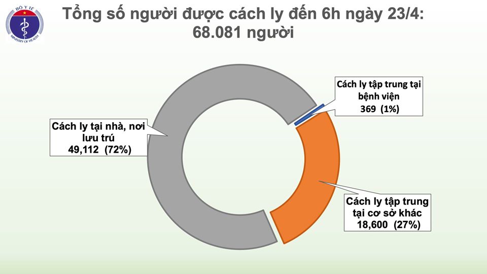 Cập nhật tình hình virus corona ở Việt Nam sáng 23/4: Tròn 1 tuần không có ca nhiễm mới, 83% số bệnh nhân đã khỏi bệnh - Ảnh 3.
