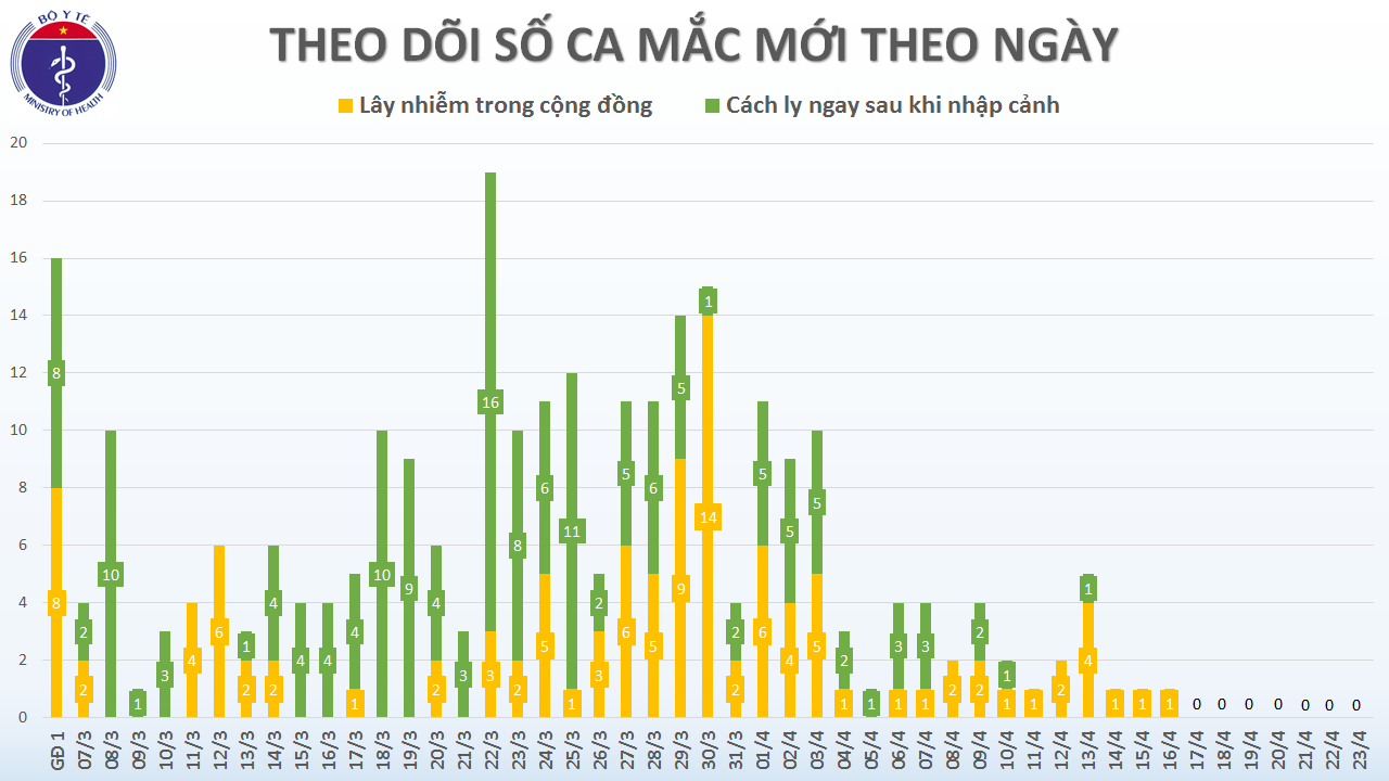 Cập nhật tình hình virus corona ở Việt Nam tối 23/4: Hơn 1 tuần không có thêm ca nhiễm mới, chỉ còn 44 bệnh nhân đang điều trị - Ảnh 1. Cập nhật tình hình virus corona ở Việt Nam tối 23/4: Hơn 1 tuần không có thêm ca nhiễm mới, chỉ còn 44 bệnh nhân đang điều trị - Ảnh 1.