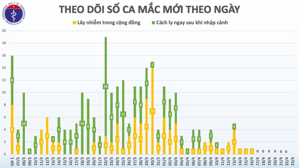 Cập nhật tình hình virus corona ở Việt Nam sáng 23/4: Tròn 1 tuần không có ca nhiễm mới, 83% số bệnh nhân đã khỏi bệnh - Ảnh 1.