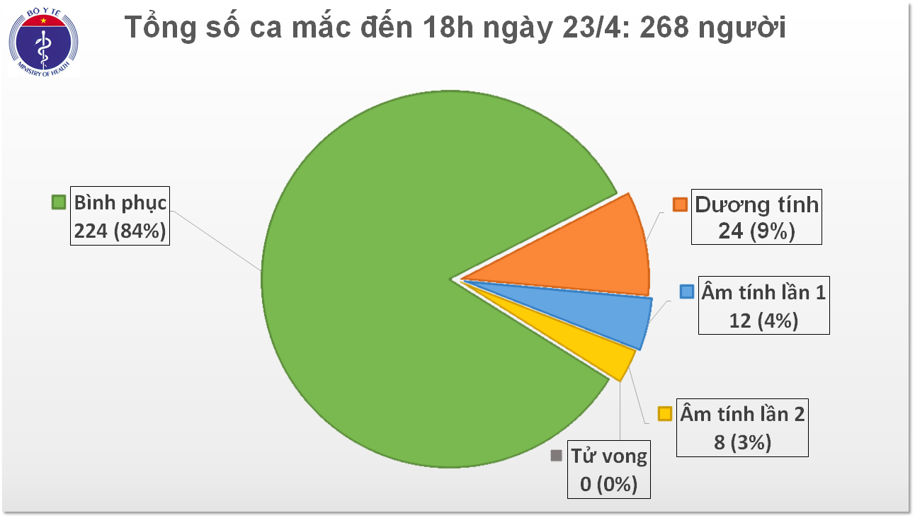 Cập nhật tình hình virus corona ở Việt Nam tối 23/4: Hơn 1 tuần không có thêm ca nhiễm mới, chỉ còn 44 bệnh nhân đang điều trị - Ảnh 3. Cập nhật tình hình virus corona ở Việt Nam tối 23/4: Hơn 1 tuần không có thêm ca nhiễm mới, chỉ còn 44 bệnh nhân đang điều trị - Ảnh 3.
