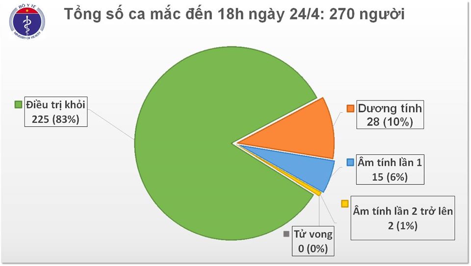 Cập nhật tình hình virus corona ở Việt Nam tối 24/4: Thêm 2 ca nhiễm mới từ nước ngoài trở về, 1 bệnh nhân khỏi bệnh trong hôm nay - Ảnh 2. Cập nhật tình hình virus corona ở Việt Nam tối 24/4: Thêm 2 ca nhiễm mới từ nước ngoài trở về, 1 bệnh nhân khỏi bệnh trong hôm nay - Ảnh 2.