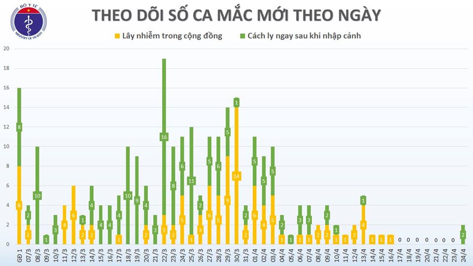 Cập nhật tình hình virus corona ở Việt Nam tối 24/4: Thêm 2 ca nhiễm mới từ nước ngoài trở về, 1 bệnh nhân khỏi bệnh trong hôm nay - Ảnh 1. Cập nhật tình hình virus corona ở Việt Nam tối 24/4: Thêm 2 ca nhiễm mới từ nước ngoài trở về, 1 bệnh nhân khỏi bệnh trong hôm nay - Ảnh 1.