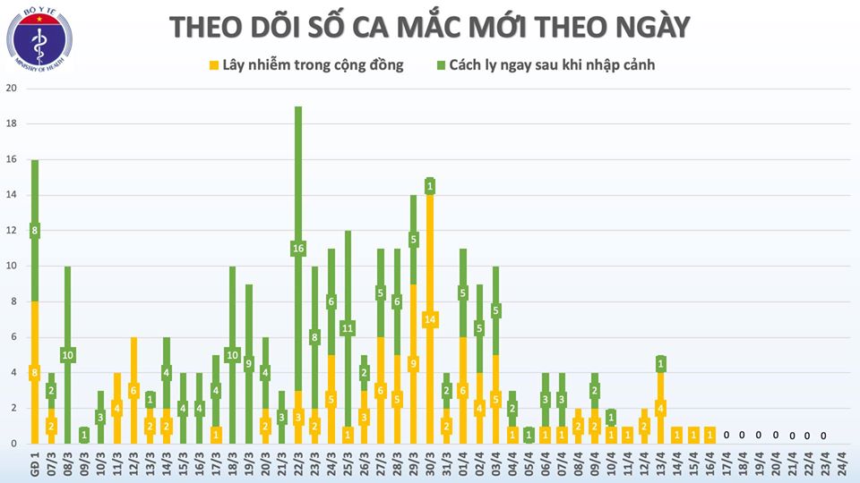 Cập nhật tình hình virus corona ở Việt Nam sáng 24/4: Ngày thứ 8 liên tiếp không có ca nhiễm mới, 17 bệnh nhân đã có xét nghiệm âm tính - Ảnh 1.