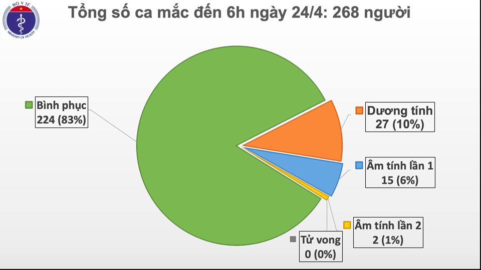 Cập nhật tình hình virus corona ở Việt Nam sáng 24/4: Ngày thứ 8 liên tiếp không có ca nhiễm mới, 17 bệnh nhân đã có xét nghiệm âm tính - Ảnh 2.