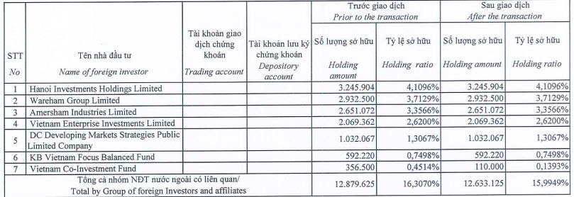 Cổ phiếu FRT hồi phục gấp đôi từ đáy, nhóm Dragon Capital tranh thủ hạ tỉ trọng - Ảnh 3.