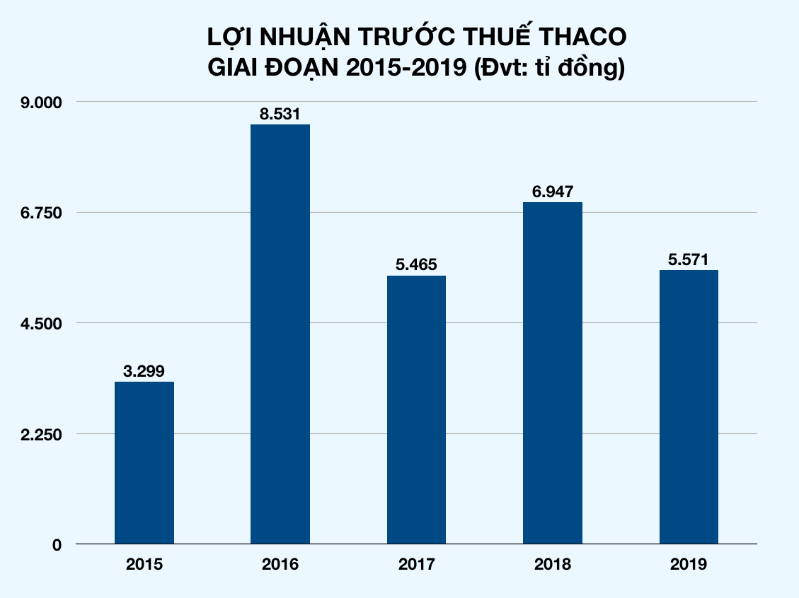 Thaco của tỉ phú Trần Bá Dương lãi nghìn tỉ nhờ mua dự án đất vàng Yangon tại Myanmar của bầu Đức - Ảnh 3. Thaco của tỉ phú Trần Bá Dương lãi nghìn tỉ nhờ mua dự án đất vàng Yangon tại Myanmar của bầu Đức - Ảnh 3.