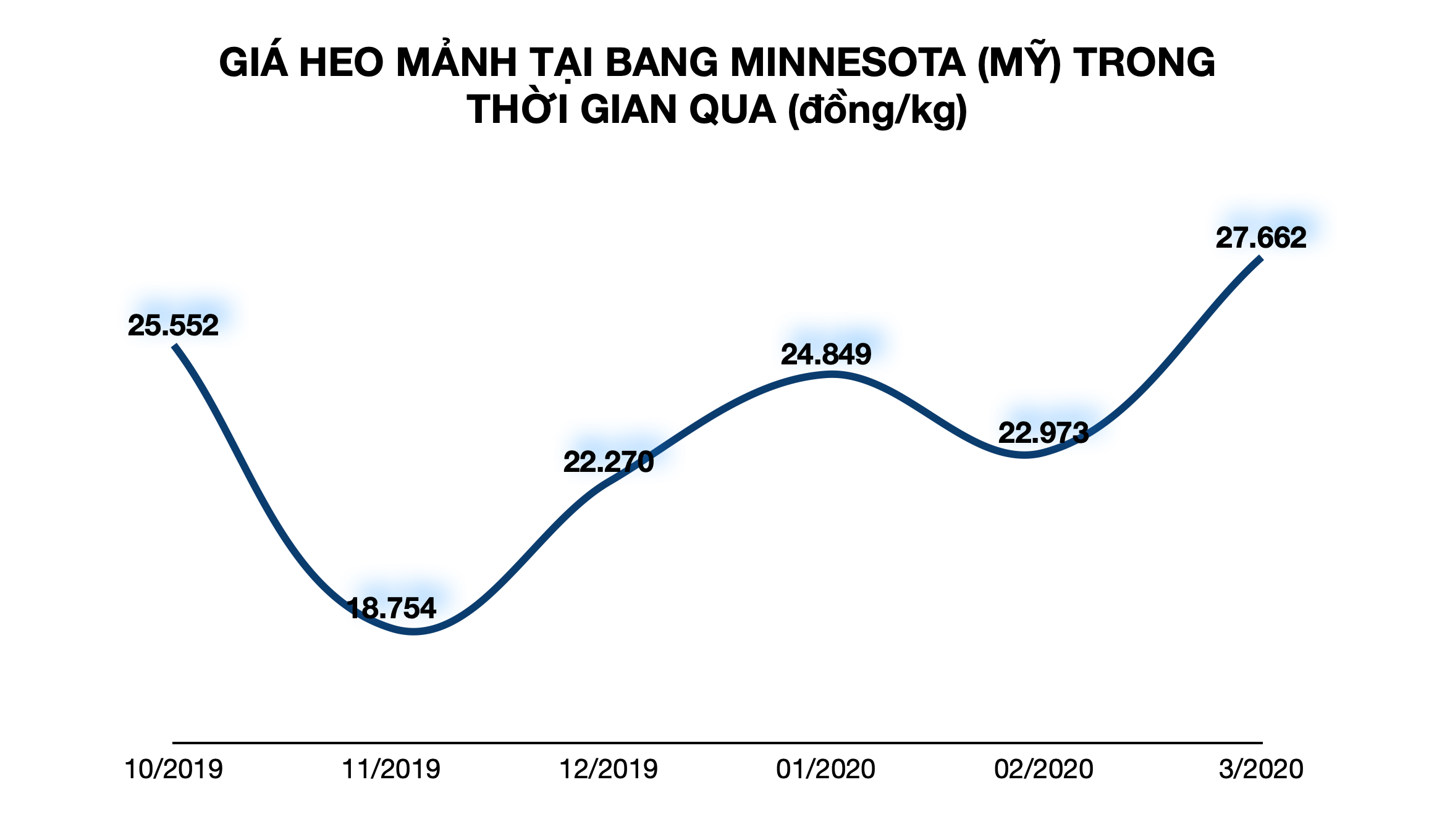 Giá thịt heo Mỹ tăng kỉ lục sau 8 năm do dịch Covid-19 - Ảnh 2. Giá thịt heo Mỹ tăng kỉ lục sau 8 năm do dịch Covid-19 - Ảnh 2.
