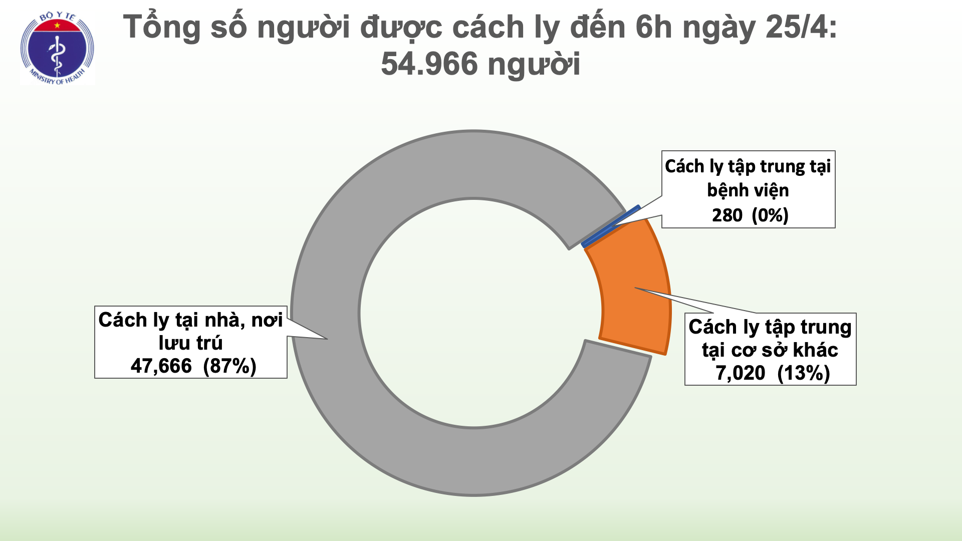 Cập nhật tình hình virus corona ở Việt Nam sáng 25/4: 5 bệnh nhân tái nhiễm trở lại, nước ta còn 220/270 ca khỏi bệnh - Ảnh 3.
