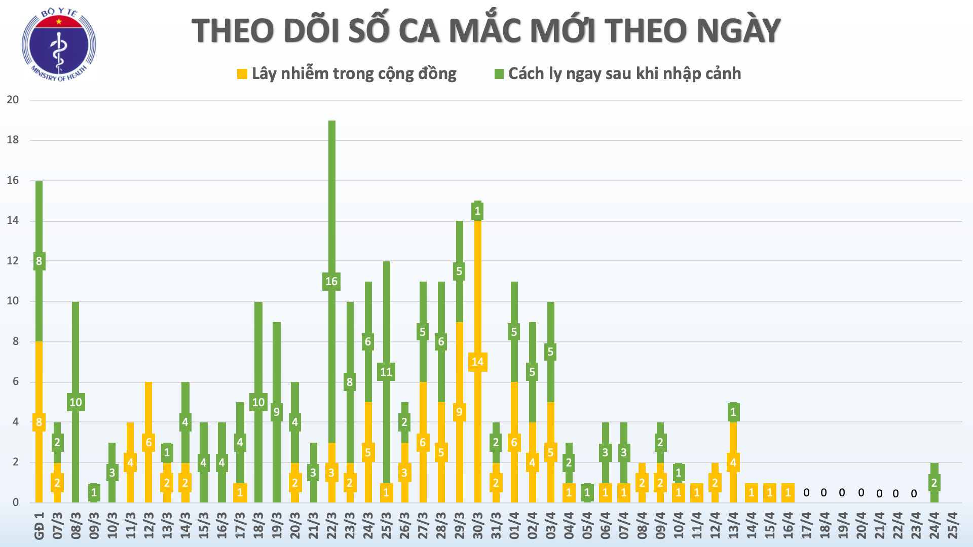 Cập nhật tình hình virus corona ở Việt Nam sáng 25/4: 5 bệnh nhân tái nhiễm trở lại, nước ta còn 220/270 ca khỏi bệnh - Ảnh 1.