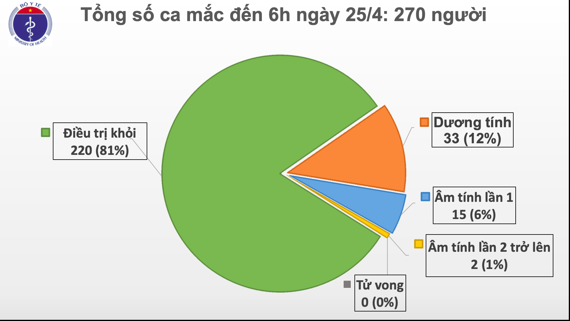 Sáng 25/4, không có ca mắc mới Covid-19, có 5 ca tái dương tính sau khi khỏi bệnh - Ảnh 1. Sáng 25/4, không có ca mắc mới Covid-19, có 5 ca tái dương tính sau khi khỏi bệnh - Ảnh 1.