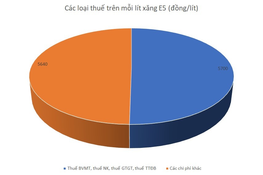 Giá xăng dầu khó giảm sâu vì quy định cứng không dễ thay đổi - Ảnh 1. Giá xăng dầu khó giảm sâu vì quy định cứng không dễ thay đổi - Ảnh 1.