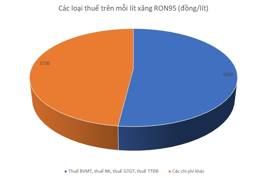 Giá xăng dầu khó giảm sâu vì quy định cứng không dễ thay đổi - Ảnh 2. Giá xăng dầu khó giảm sâu vì quy định cứng không dễ thay đổi - Ảnh 2.