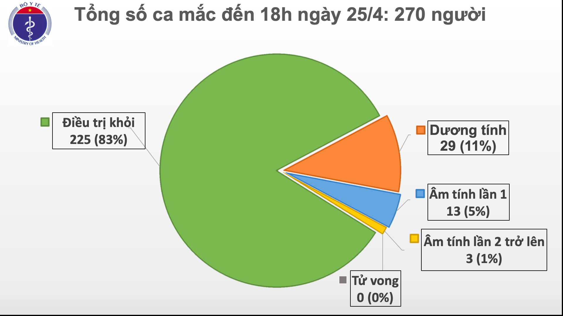 Cập nhật tình hình virus corona ở Việt Nam tối 25/4: Không có ca nhiễm mới nào, thêm 5 bệnh nhân được công bố khỏi bệnh hôm nay - Ảnh 2. Cập nhật tình hình virus corona ở Việt Nam tối 25/4: Không có ca nhiễm mới nào, thêm 5 bệnh nhân được công bố khỏi bệnh hôm nay - Ảnh 2.