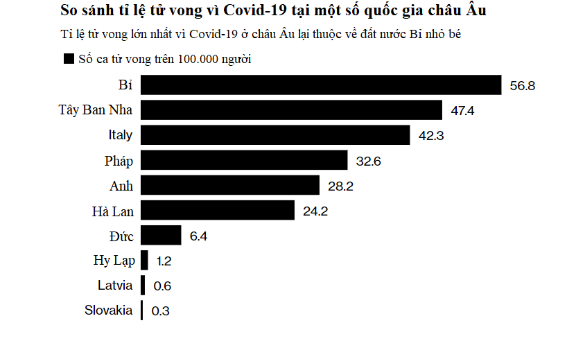 Tính cả người có biểu hiện nhưng âm tính với virus, Bỉ có tỉ lệ tử vong vì Covid-19 cao nhất thế giới - Ảnh 2. Tính cả người có biểu hiện nhưng âm tính với virus, Bỉ có tỉ lệ tử vong vì Covid-19 cao nhất thế giới - Ảnh 2.