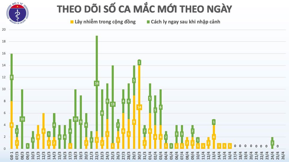 Cập nhật tình hình virus corona ở Việt Nam sáng 26/4: Không có ca nhiễm mới, 225/270 bệnh nhân đã khỏi bệnh - Ảnh 1. Cập nhật tình hình virus corona ở Việt Nam sáng 26/4: Không có ca nhiễm mới, 225/270 bệnh nhân đã khỏi bệnh - Ảnh 1.