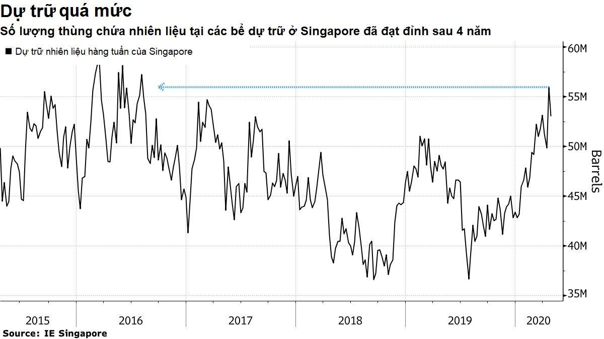 Các tàu chở nhiên liệu xếp hàng dài tại cảng Singapore nhưng không tìm được người mua - Ảnh 2. Các tàu chở nhiên liệu xếp hàng dài tại cảng Singapore nhưng không tìm được người mua - Ảnh 2.