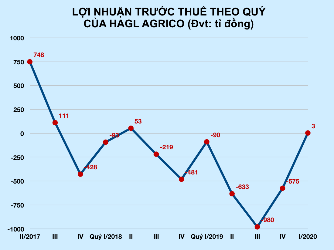 Công ty nông nghiệp của bầu Đức chính thức có lãi sau 6 quý thua lỗ liên tục - Ảnh 2. Công ty nông nghiệp của bầu Đức chính thức có lãi sau 6 quý thua lỗ liên tục - Ảnh 2.