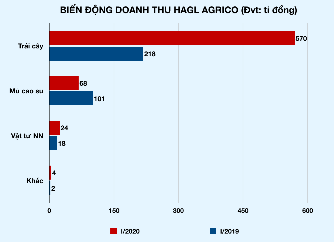 Công ty nông nghiệp của bầu Đức chính thức có lãi sau 6 quý thua lỗ liên tục - Ảnh 3. Công ty nông nghiệp của bầu Đức chính thức có lãi sau 6 quý thua lỗ liên tục - Ảnh 3.