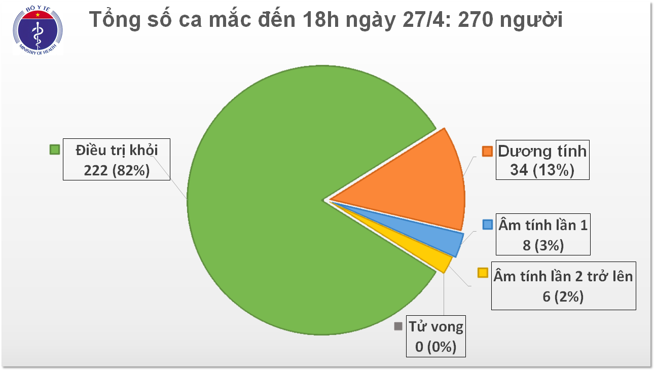 Cập nhật tình hình virus corona ở Việt Nam tối 27/4: Không có ca nhiễm mới, thêm 3 trường hợp dương tính trở lại sau khi công bố khỏi bệnh - Ảnh 2. Cập nhật tình hình virus corona ở Việt Nam tối 27/4: Không có ca nhiễm mới, thêm 3 trường hợp dương tính trở lại sau khi công bố khỏi bệnh - Ảnh 2.