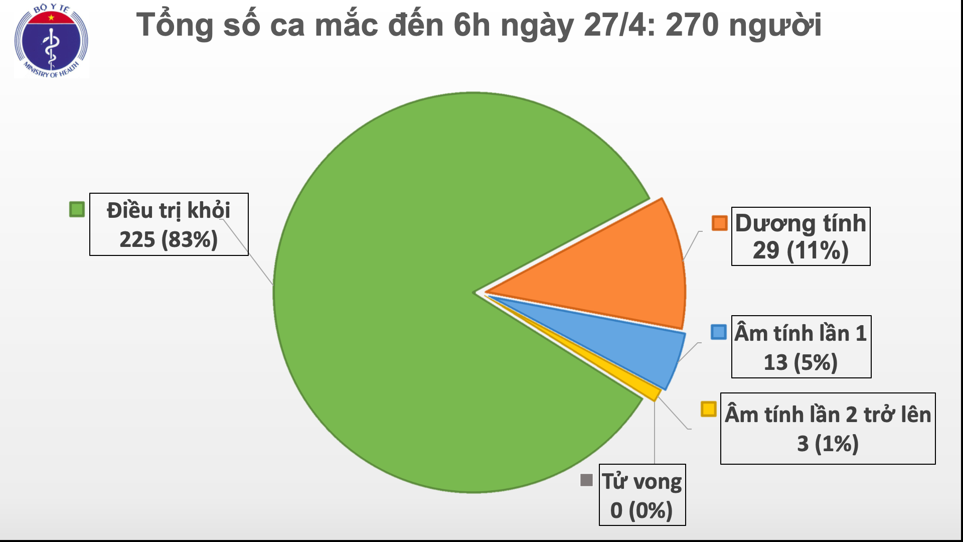 Cập nhật tình hình virus corona ở Việt Nam sáng 27/4:  Ngày thứ 11 không có ca mắc mới trong cộng đồng, 3 bệnh nhân nặng có nhiều dấu hiệu tiến triển - Ảnh 2.